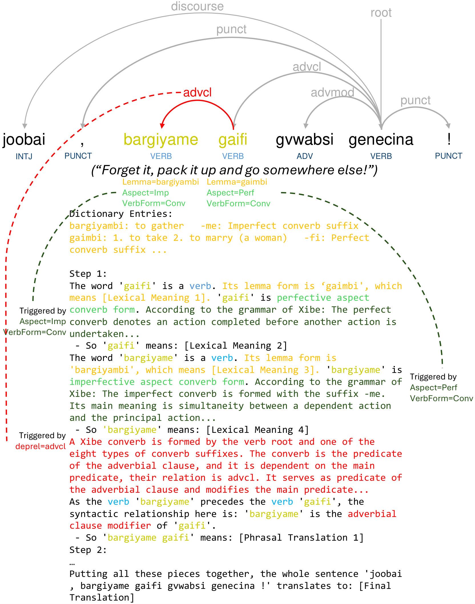 Generated linguistic reasoning trace aligned with a Xibe Universal Dependencies tree.