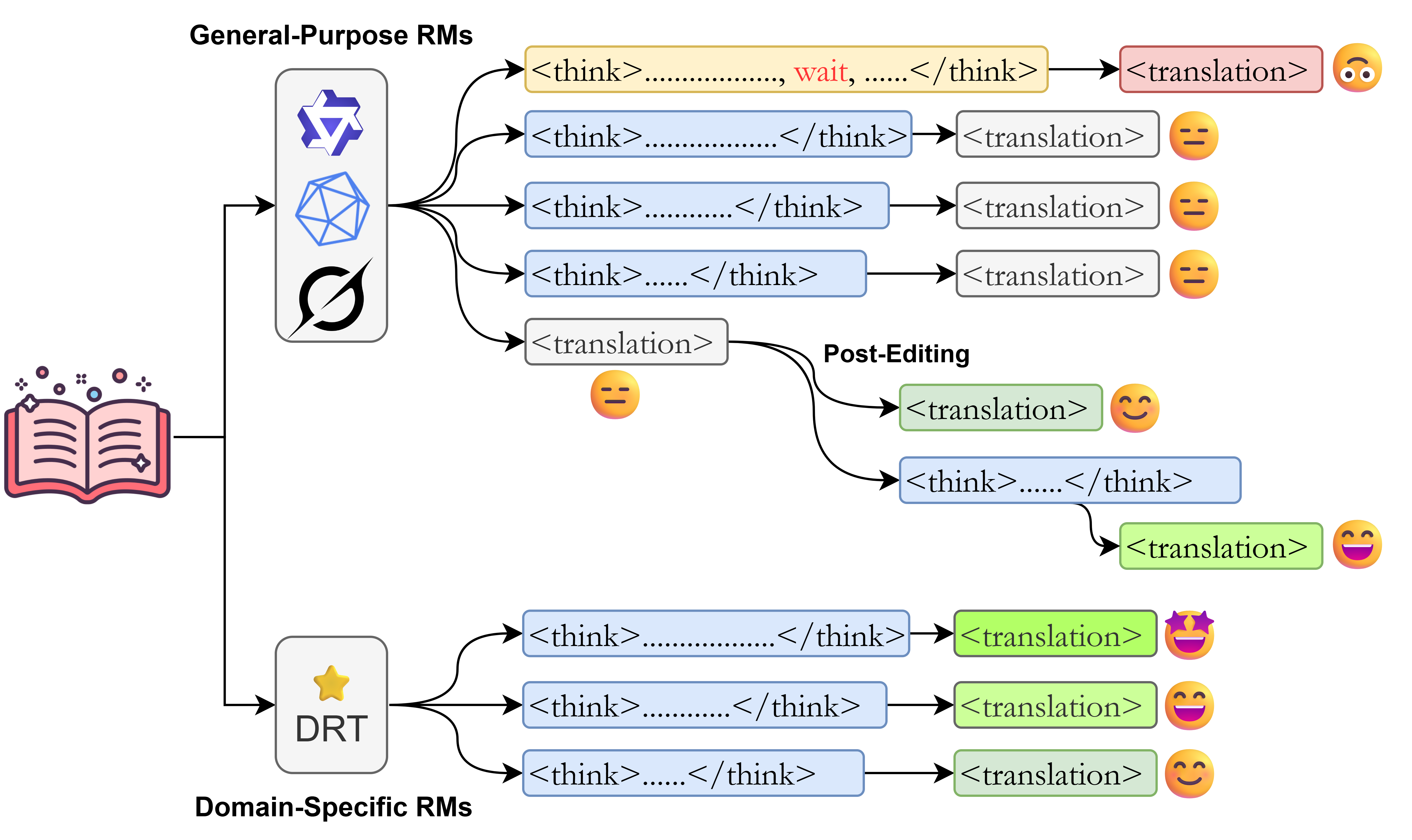 Illustration of the effectiveness of test-time scaling in reasoning models for machine translation.